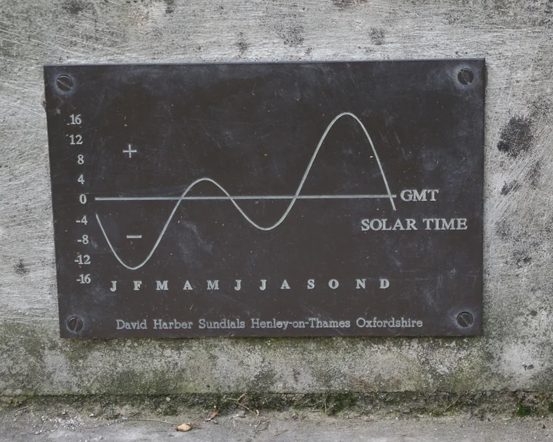 Graph of the equation of time showing the annual variation in minutes between mean solar time and apparent solar time